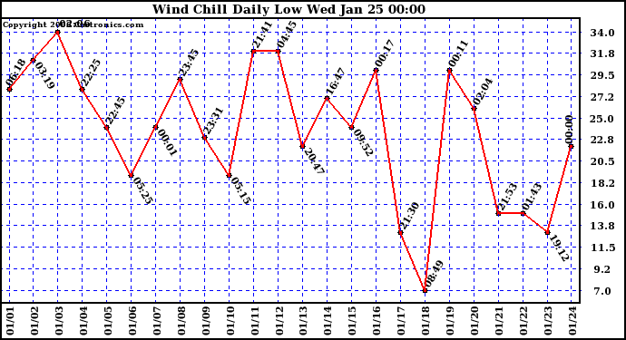 Milwaukee Weather Wind Chill Daily Low