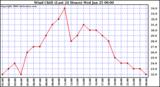 Milwaukee Weather Wind Chill (Last 24 Hours)