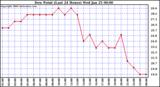 Milwaukee Weather Dew Point (Last 24 Hours)