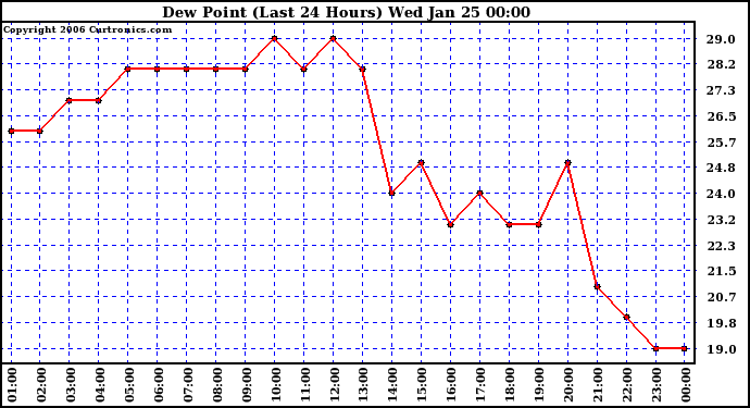 Milwaukee Weather Dew Point (Last 24 Hours)