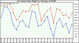 Milwaukee Weather Dew Point Daily High/Low