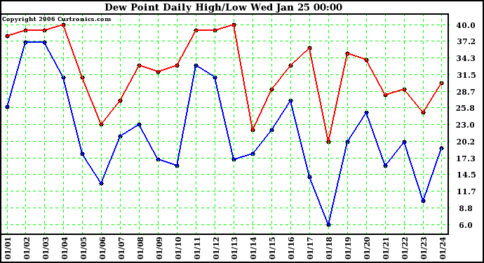 Milwaukee Weather Dew Point Daily High/Low