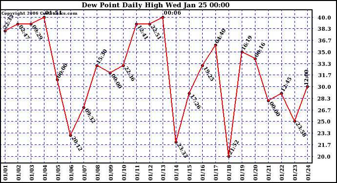 Milwaukee Weather Dew Point Daily High