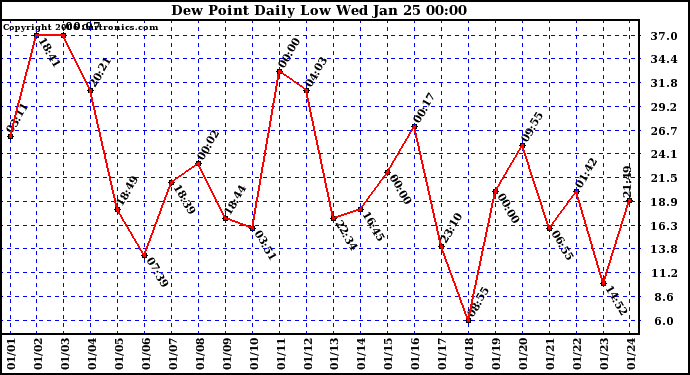 Milwaukee Weather Dew Point Daily Low