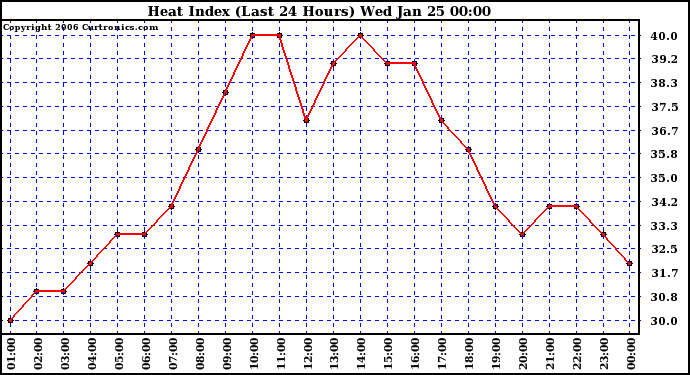 Milwaukee Weather Heat Index (Last 24 Hours)