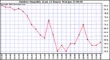 Milwaukee Weather Outdoor Humidity (Last 24 Hours)