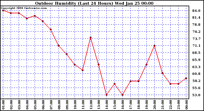 Milwaukee Weather Outdoor Humidity (Last 24 Hours)