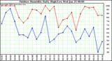 Milwaukee Weather Outdoor Humidity Daily High/Low