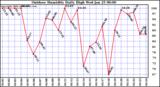 Milwaukee Weather Outdoor Humidity Daily High