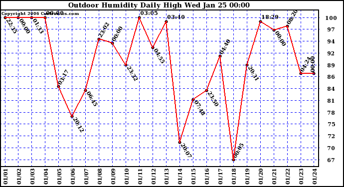 Milwaukee Weather Outdoor Humidity Daily High