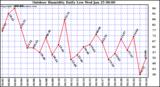 Milwaukee Weather Outdoor Humidity Daily Low