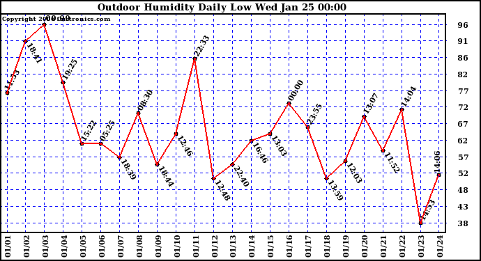 Milwaukee Weather Outdoor Humidity Daily Low