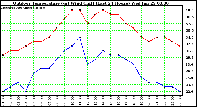 Milwaukee Weather Outdoor Temperature (vs) Wind Chill (Last 24 Hours)