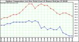 Milwaukee Weather Outdoor Temperature (vs) Dew Point (Last 24 Hours)