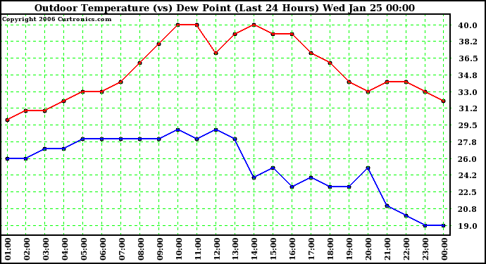 Milwaukee Weather Outdoor Temperature (vs) Dew Point (Last 24 Hours)