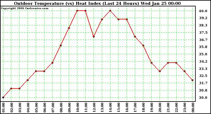 Milwaukee Weather Outdoor Temperature (vs) Heat Index (Last 24 Hours)