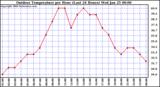 Milwaukee Weather Outdoor Temperature per Hour (Last 24 Hours)