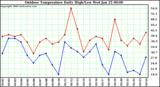 Milwaukee Weather Outdoor Temperature Daily High/Low