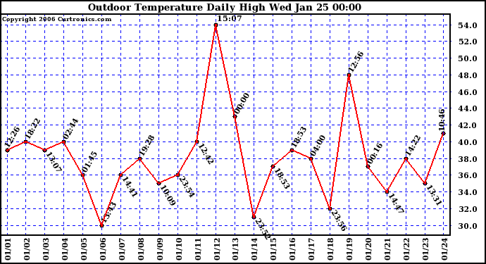 Milwaukee Weather Outdoor Temperature Daily High