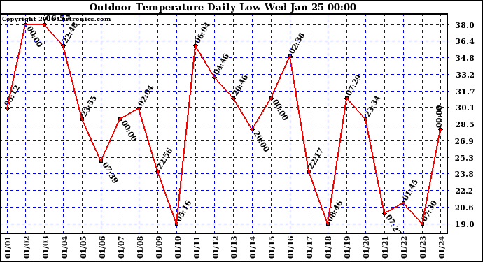 Milwaukee Weather Outdoor Temperature Daily Low