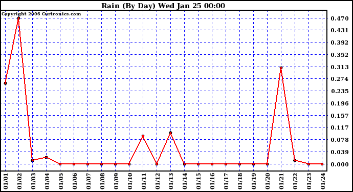 Milwaukee Weather Rain (By Day)