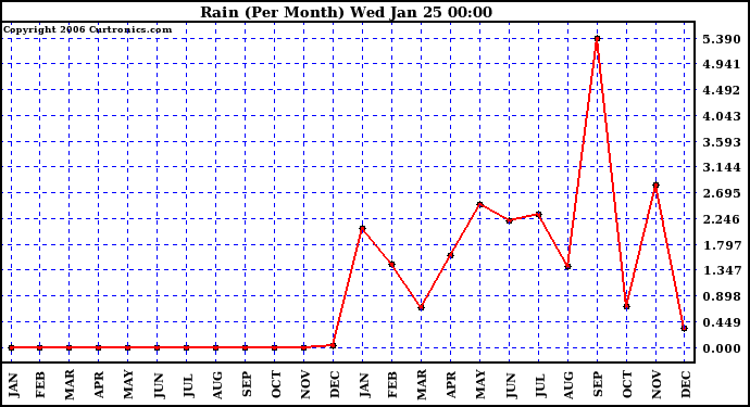 Milwaukee Weather Rain (Per Month)