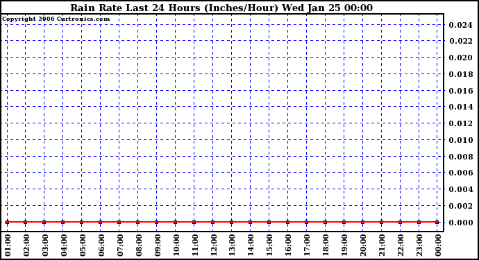 Milwaukee Weather Rain Rate Last 24 Hours (Inches/Hour)