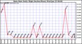 Milwaukee Weather Rain Rate Daily High (Inches/Hour)