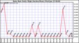 Milwaukee Weather Rain Rate Daily High (Inches/Hour)