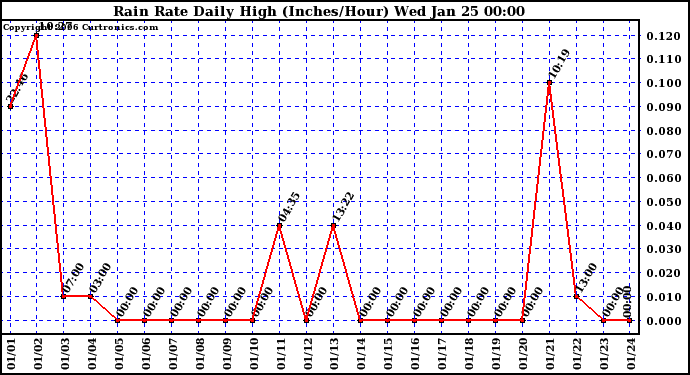 Milwaukee Weather Rain Rate Daily High (Inches/Hour)