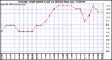 Milwaukee Weather Average Wind Speed (Last 24 Hours)