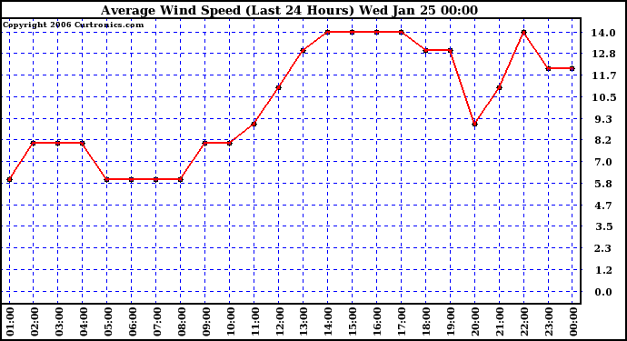 Milwaukee Weather Average Wind Speed (Last 24 Hours)