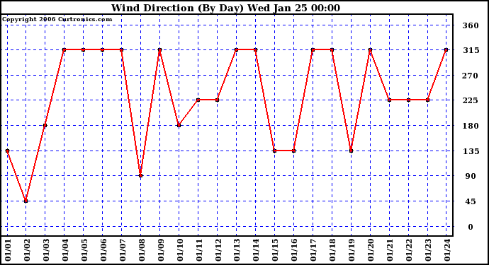 Milwaukee Weather Wind Direction (By Day)