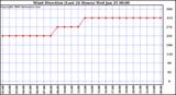 Milwaukee Weather Wind Direction (Last 24 Hours)