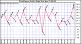 Milwaukee Weather Wind Speed Daily High