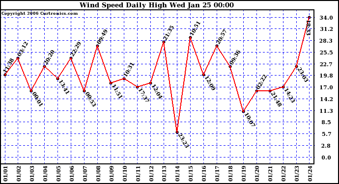 Milwaukee Weather Wind Speed Daily High