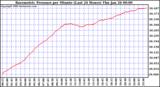 Milwaukee Weather Barometric Pressure per Minute (Last 24 Hours)