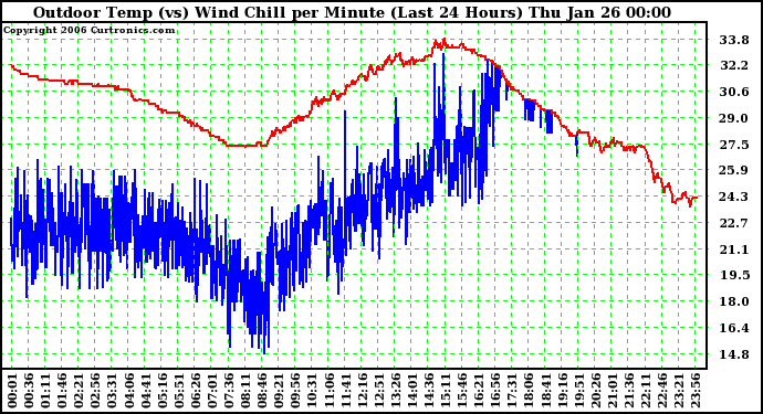 Milwaukee Weather Outdoor Temp (vs) Wind Chill per Minute (Last 24 Hours)