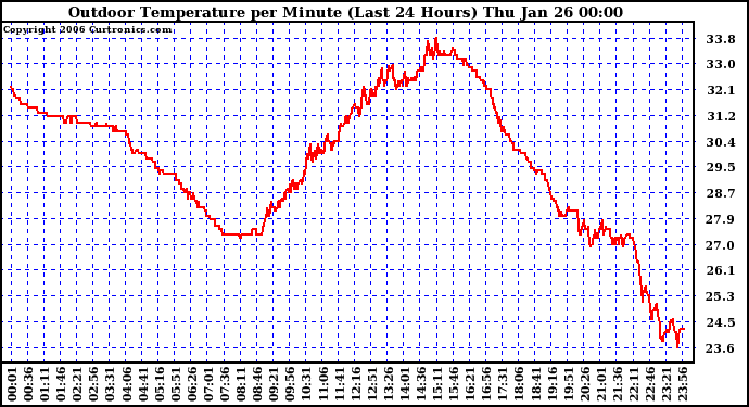 Milwaukee Weather Outdoor Temperature per Minute (Last 24 Hours)