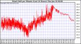 Milwaukee Weather Wind Chill per Minute (Last 24 Hours)