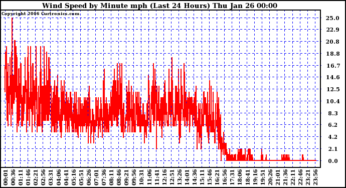 Milwaukee Weather Wind Speed by Minute mph (Last 24 Hours)