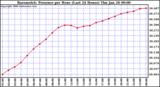 Milwaukee Weather Barometric Pressure per Hour (Last 24 Hours)