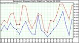 Milwaukee Weather Barometric Pressure Daily High/Low