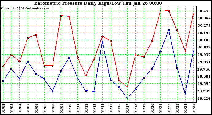 Milwaukee Weather Barometric Pressure Daily High/Low