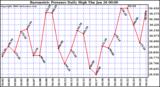 Milwaukee Weather Barometric Pressure Daily High