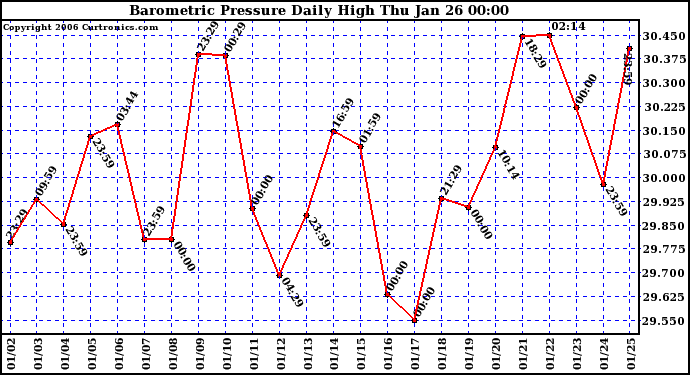 Milwaukee Weather Barometric Pressure Daily High