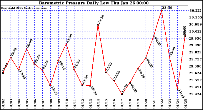 Milwaukee Weather Barometric Pressure Daily Low