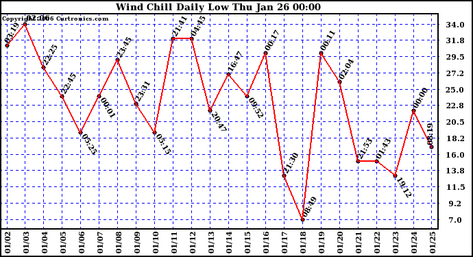 Milwaukee Weather Wind Chill Daily Low