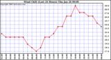 Milwaukee Weather Wind Chill (Last 24 Hours)