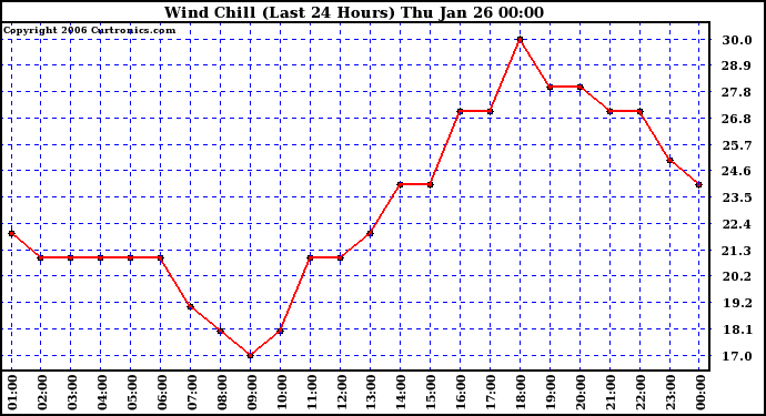 Milwaukee Weather Wind Chill (Last 24 Hours)